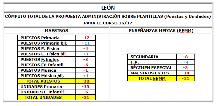Computo Plantillas León