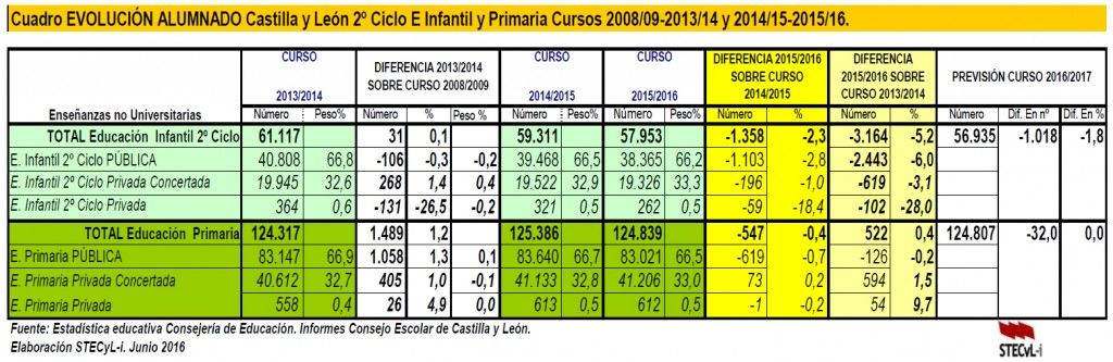 Centros-alumnado-y-unidades-2014-2015-y-variaciones