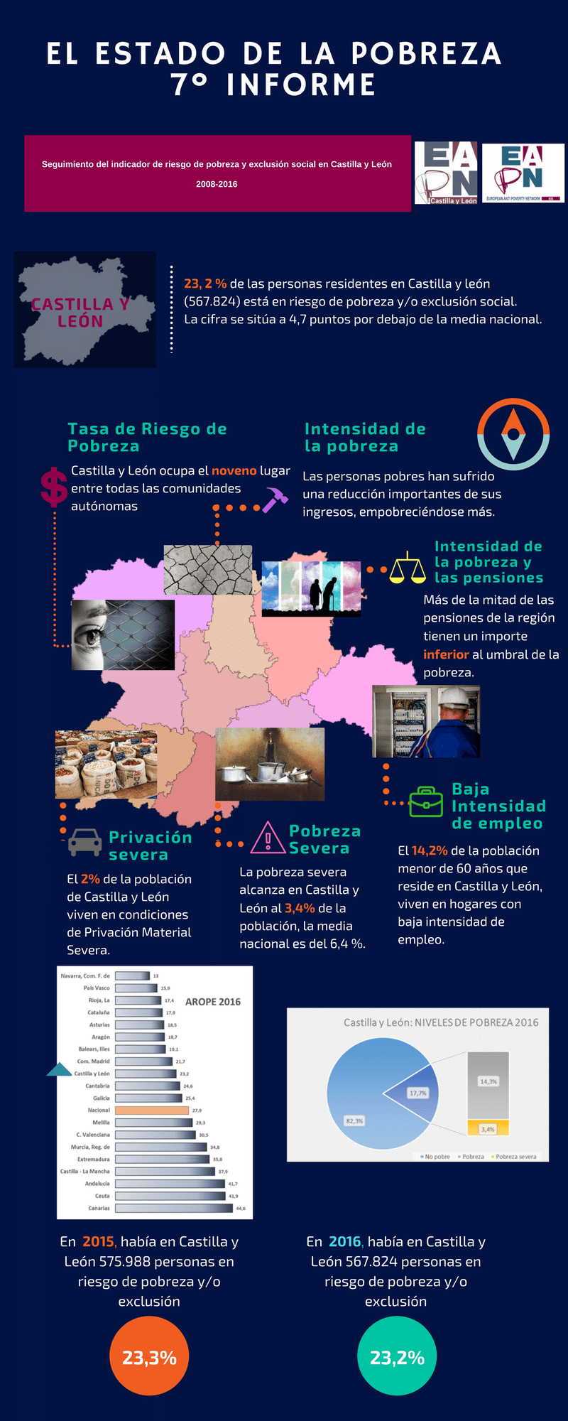 El 23,2% de la población de Castilla y León está en riesgo de pobreza y ...
