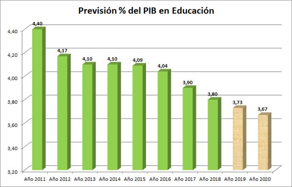 PIB2011-2010-Educacion