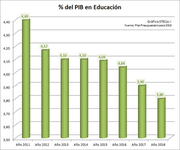 PIB2018-Educacion