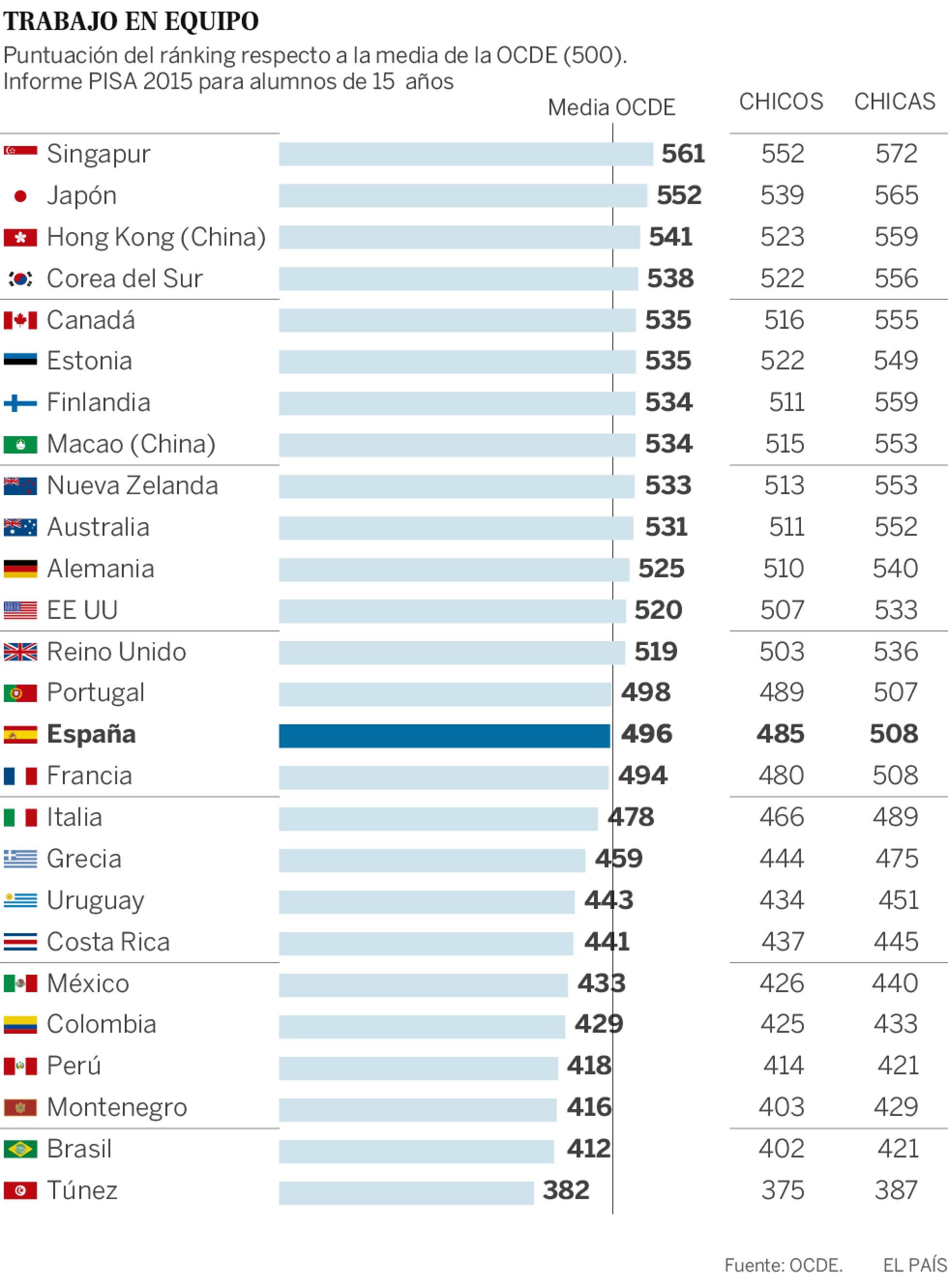 PISA-2015-Results-VolumenV-Ranking