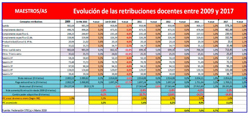 Evolución-retribuciones-maestros-2009-2017