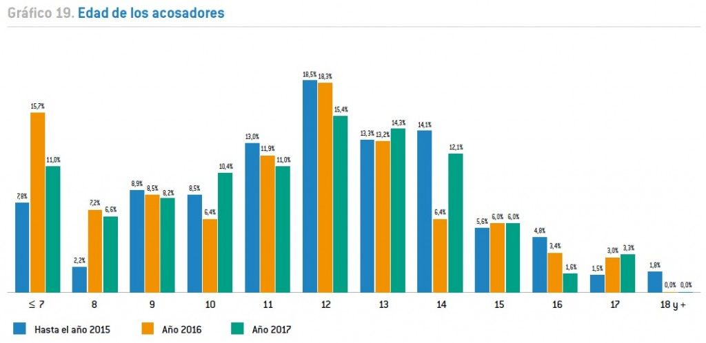 Menos casos de acoso escolar pero con más crueldad y violencia - STECyL-i