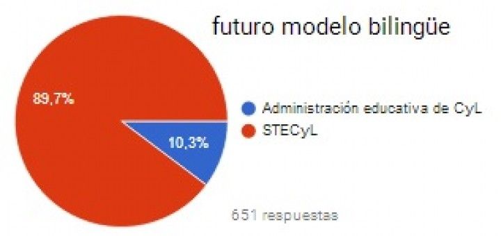 Futuro-Modelo-Bilingue-CyL