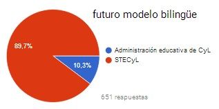 Futuro-Modelo-Bilingue-CyL