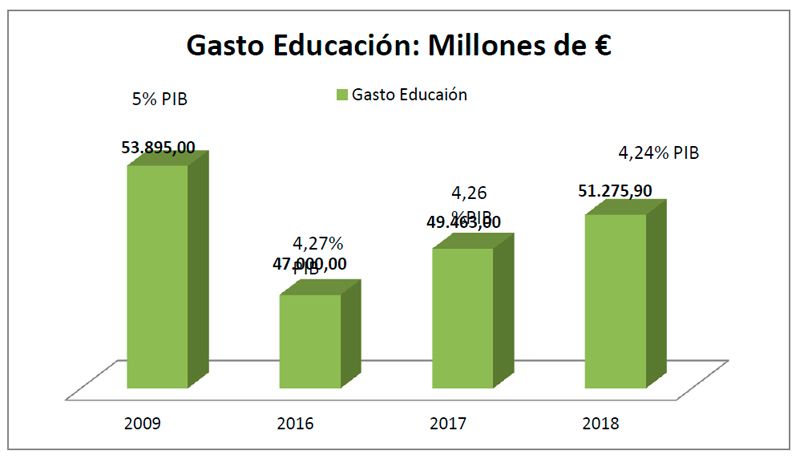 Evolucion-Gasto-Educacion-2009-2018