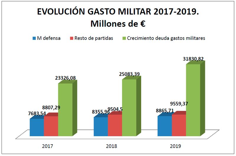 Evolucion-Gasto-Militar-2017-2019