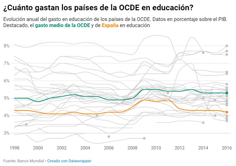 Gasto-Educativo-OCDE-1998-2016