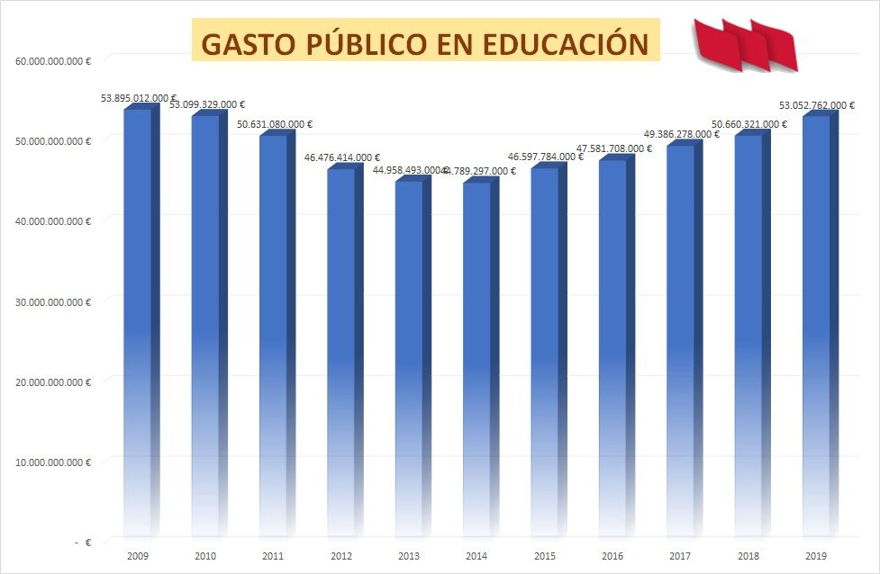 GASTO-PUBLICO-EDUCACION-2009-2019