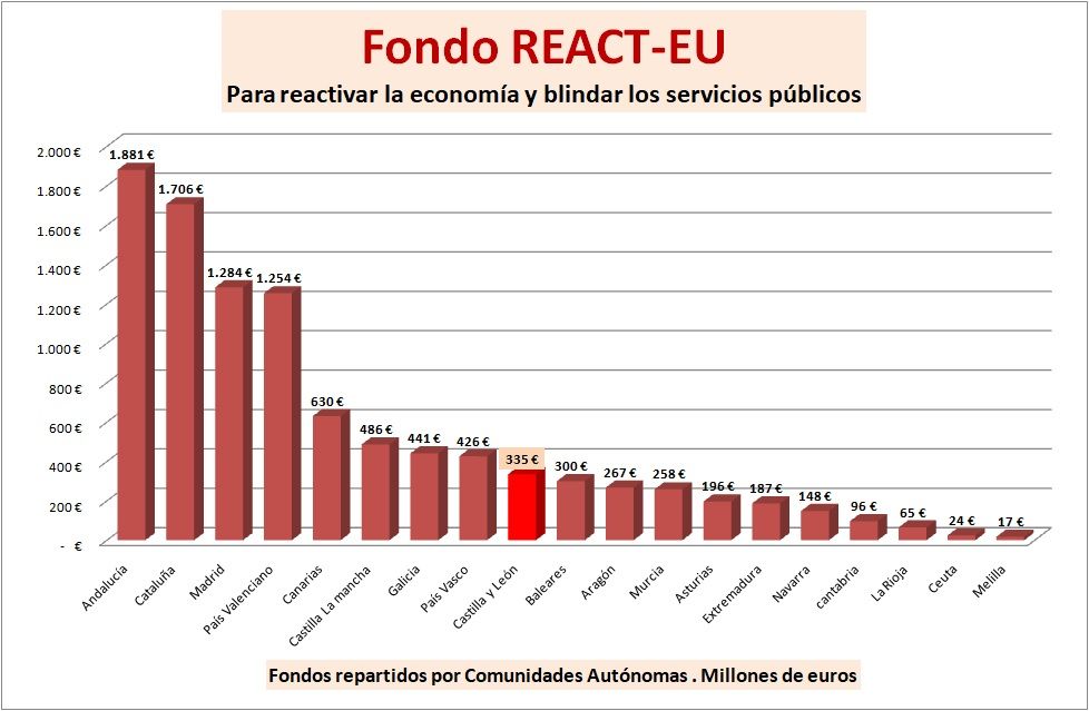 Fondo-REACT-EU-Comunidades-Grafico