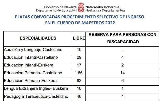 impresión analizar Motivación Navarra | Convocatoria de oposiciones, 371 plazas para Maestras y Maestros  - STECyL-i