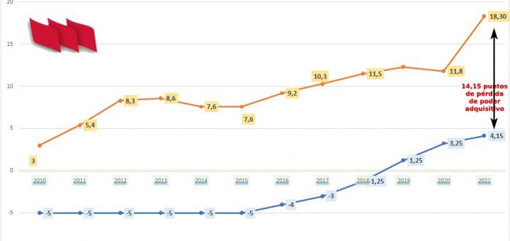 Retribuciones-IPC-Empleados-Publicos-2010-2021-Grafico
