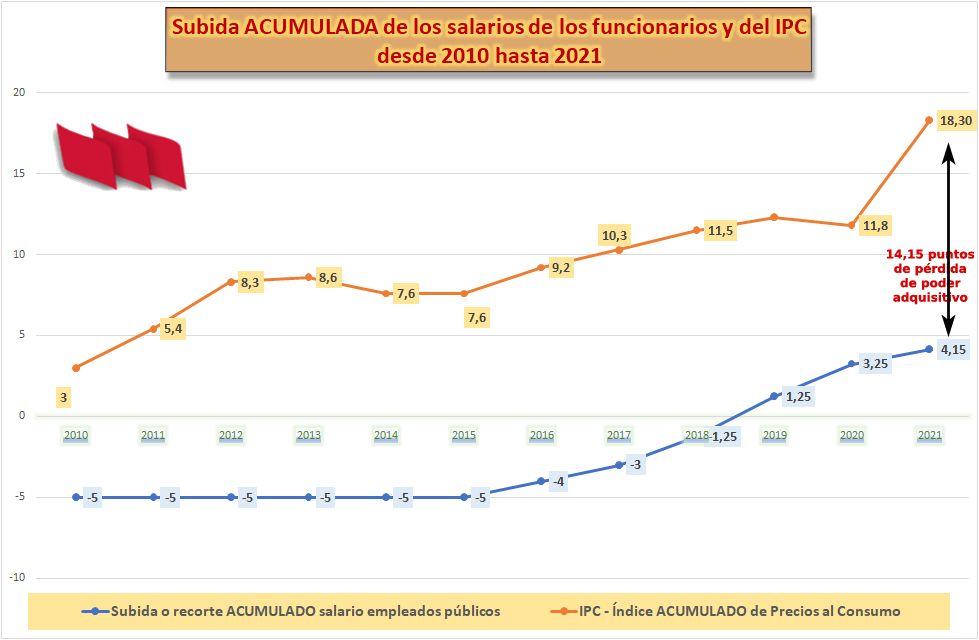 Retribuciones-IPC-Empleados-Publicos-2010-2021-Grafico