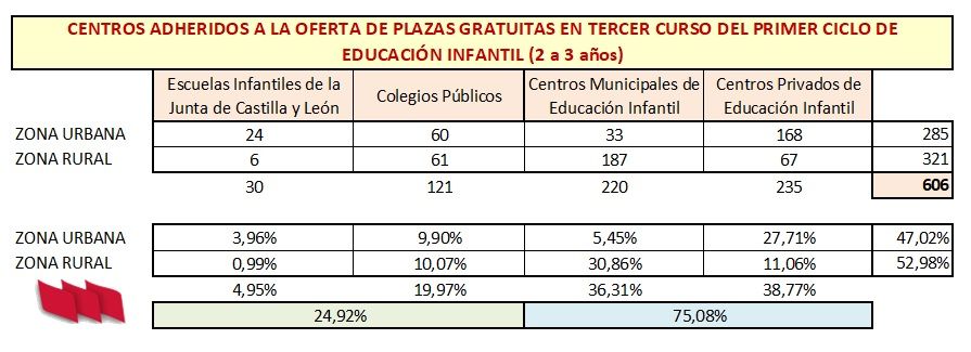 Centros_Plazas_0A3_Porcentajes