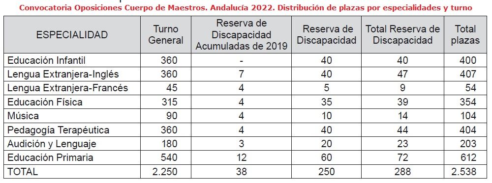 OEP-2022-Andalucia-Maestros