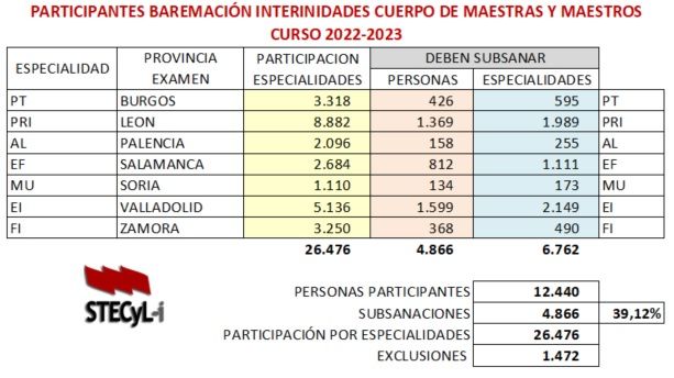 Datos_Baremacion_Participantes_22-23