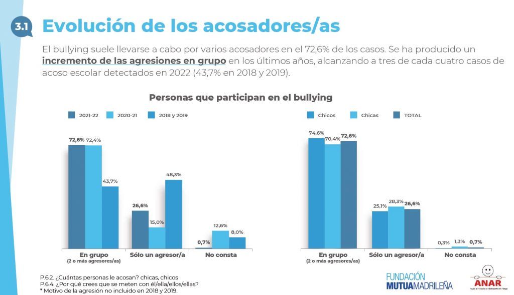 Día Internacional contra el acoso escolar. Uno de cada cuatro alumnos ...
