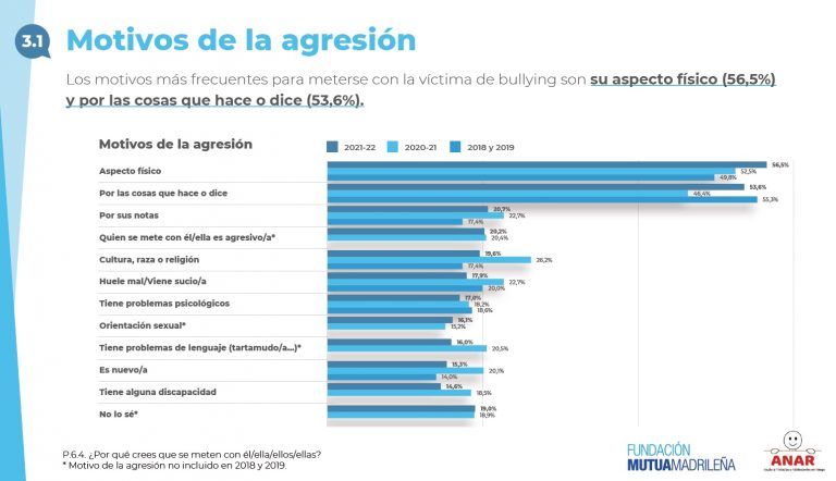 Día Internacional contra el acoso escolar. Uno de cada cuatro alumnos ...