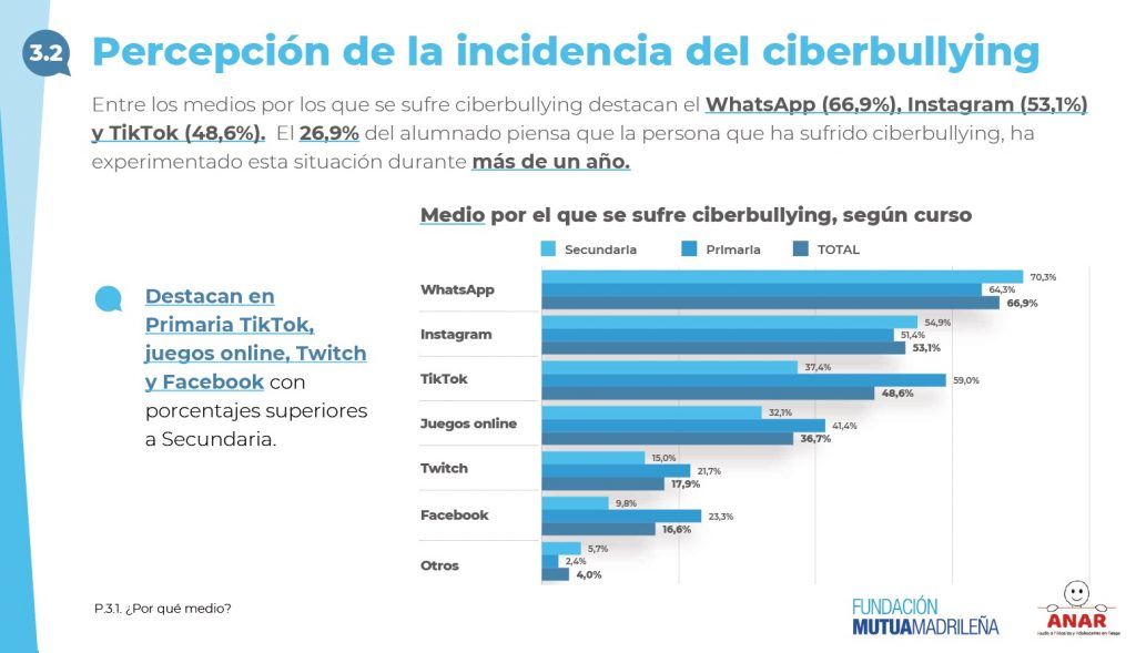 Día Internacional contra el acoso escolar. Uno de cada cuatro alumnos ...