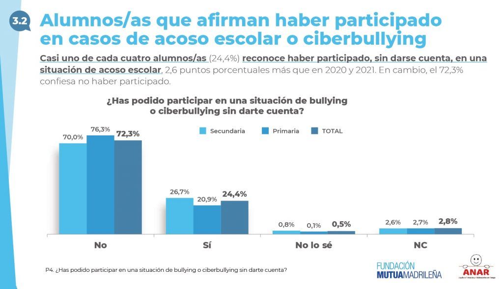 Día Internacional contra el acoso escolar. Uno de cada cuatro alumnos ...