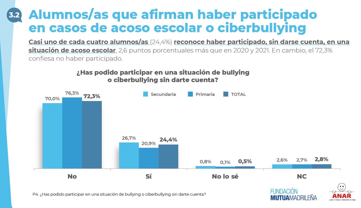 Día Internacional contra el acoso escolar. Uno de cada cuatro alumnos ...