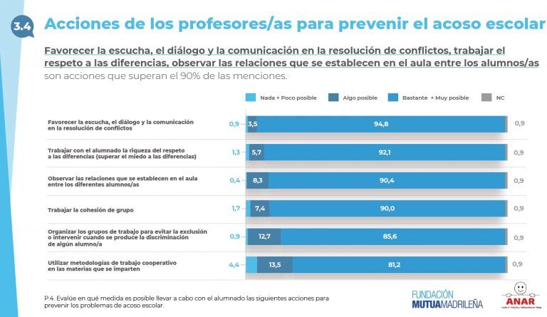 Día Internacional contra el acoso escolar. Uno de cada cuatro alumnos ...