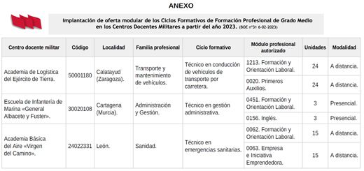 Ciclos-Formativos-FP-Centros-Militares-2023-520x245
