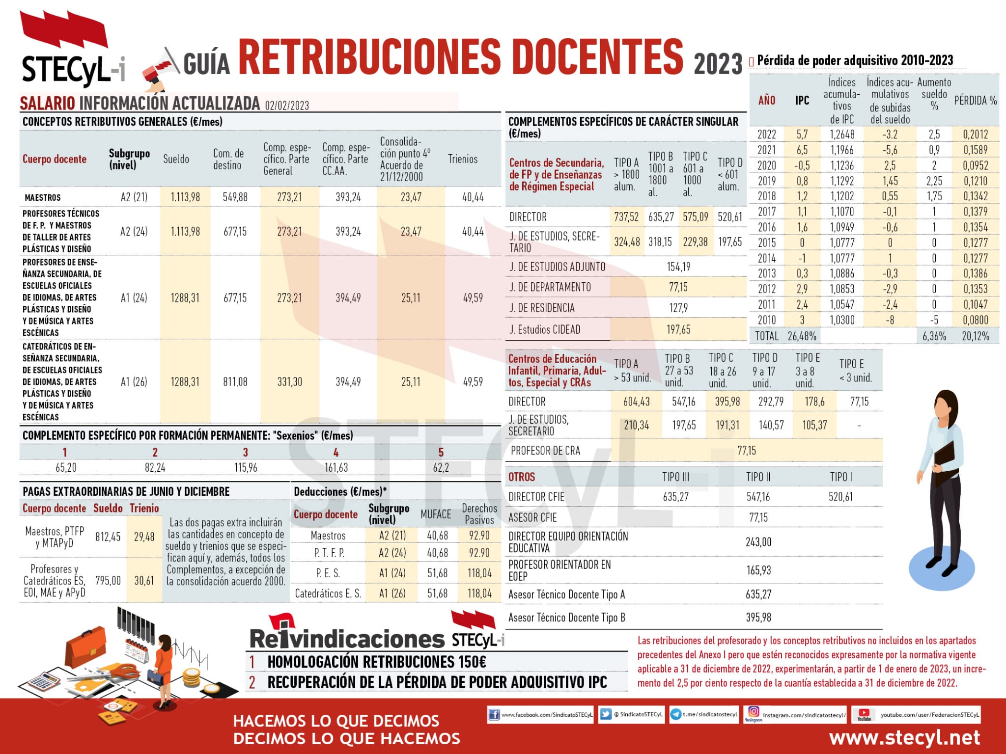 RETRIBUCIONES Y PENSIONES 2023 STECyL i