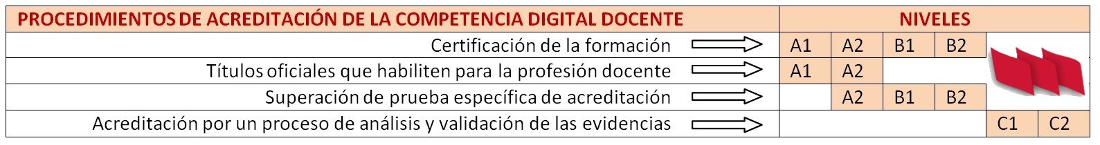 Procedimientos-Acreditacion-Competencia-Digital