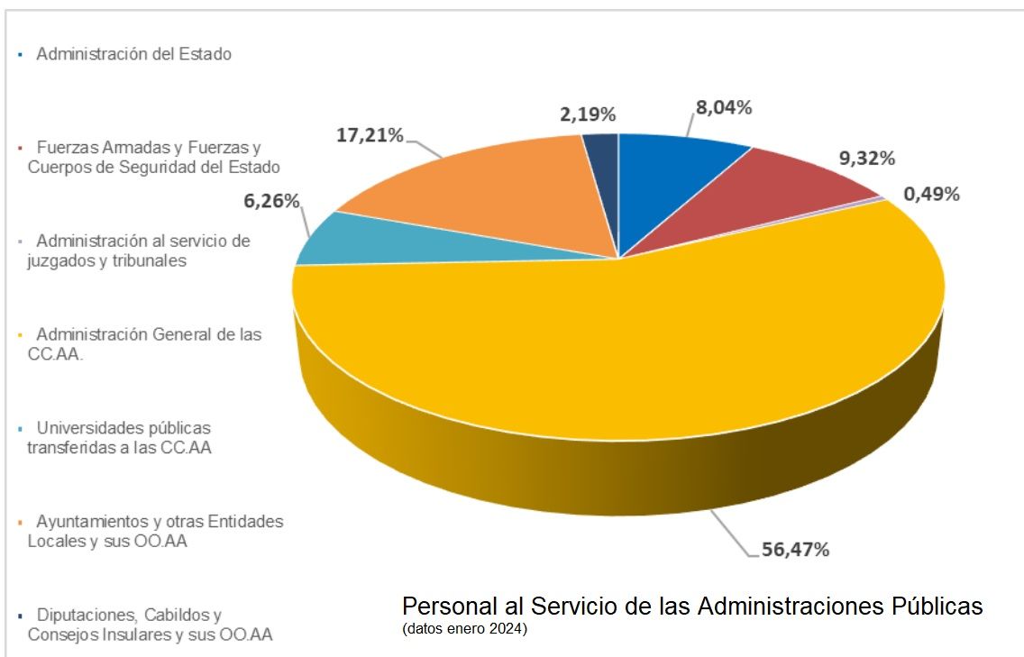 Personal-Administraciones-Publicas-2024-Grafico