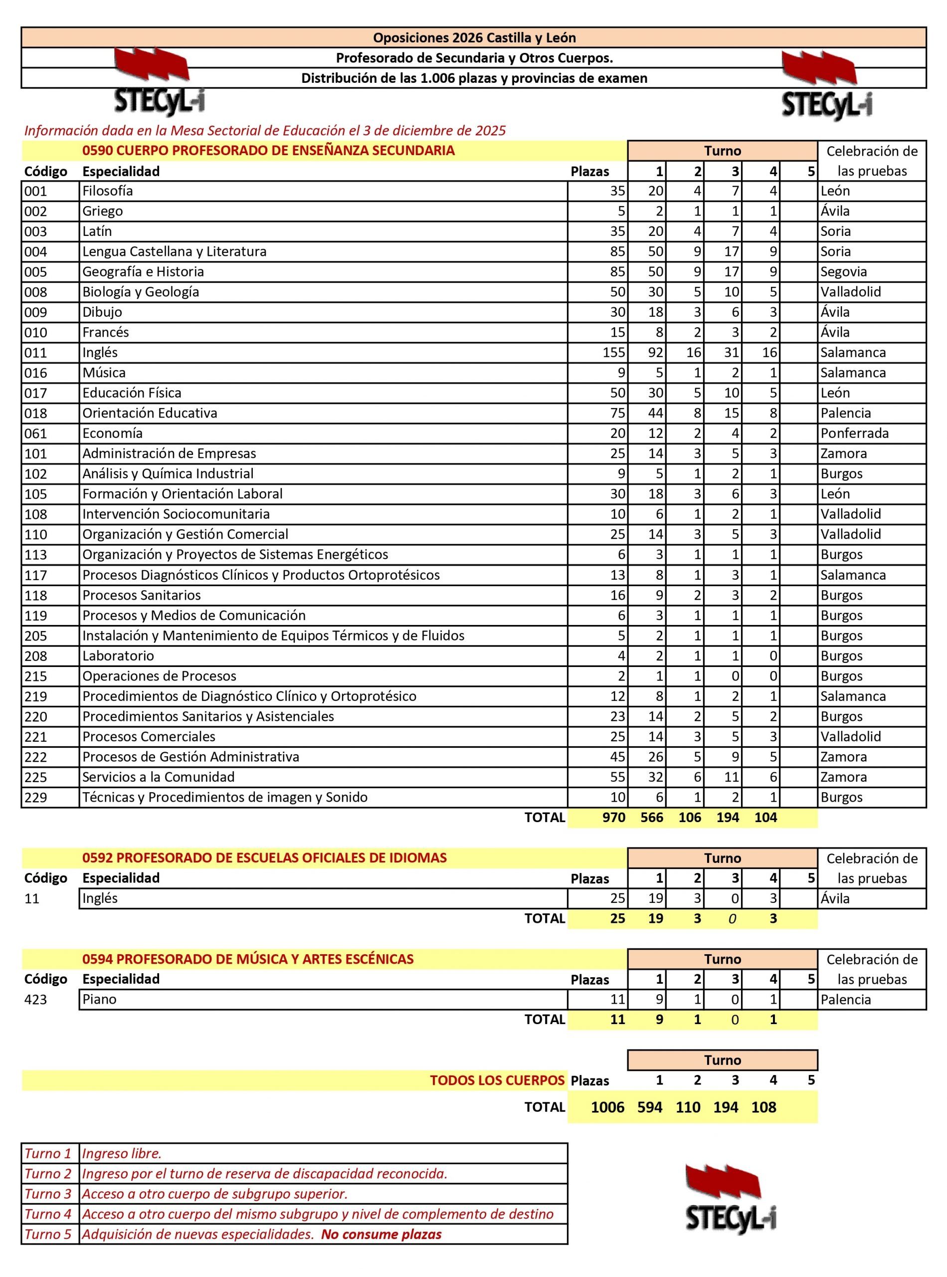 Opos-2026-CyL-Distribucion-Plazas