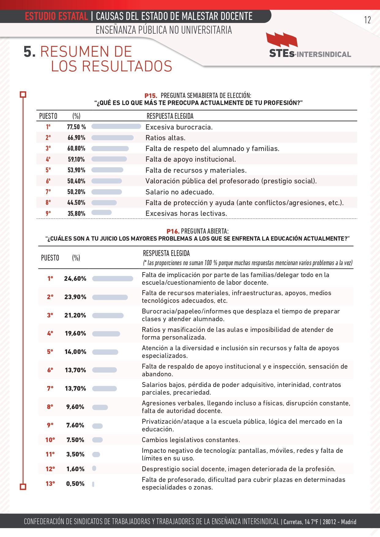 ESTUDIO-MALESTAR-DOCENTE_STEs-i_pages-to-jpg-0012