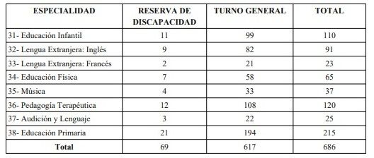 Opos-2026-Canarias-Plazas