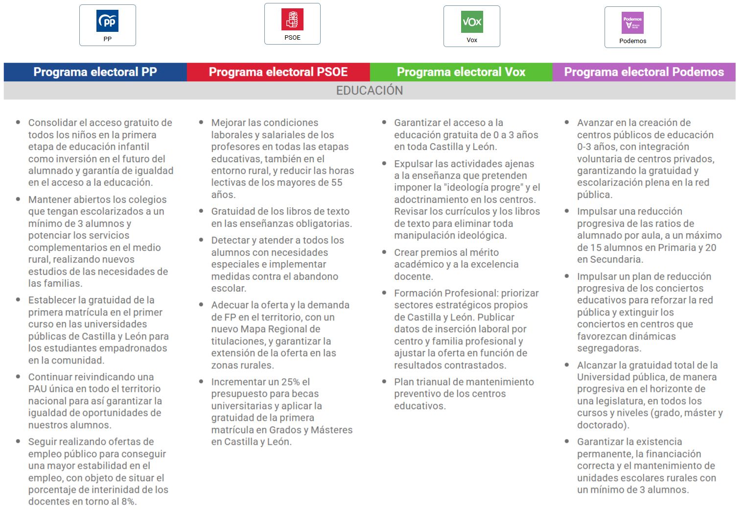 Programas electorales Elecciones Castilla y León 2026 EDUCACION