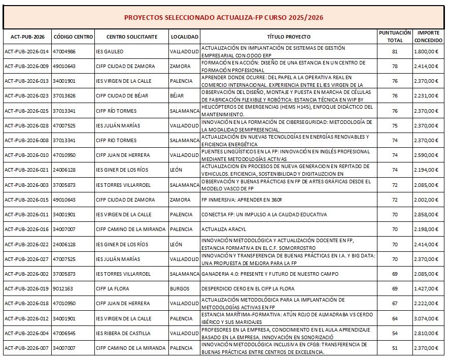 Proyectos-Actualiza-FP-2026-Centros-Seleccionados-Listado