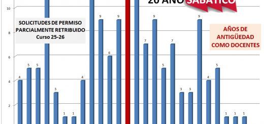 Grafico-Sabatico-2026-Antigüedad