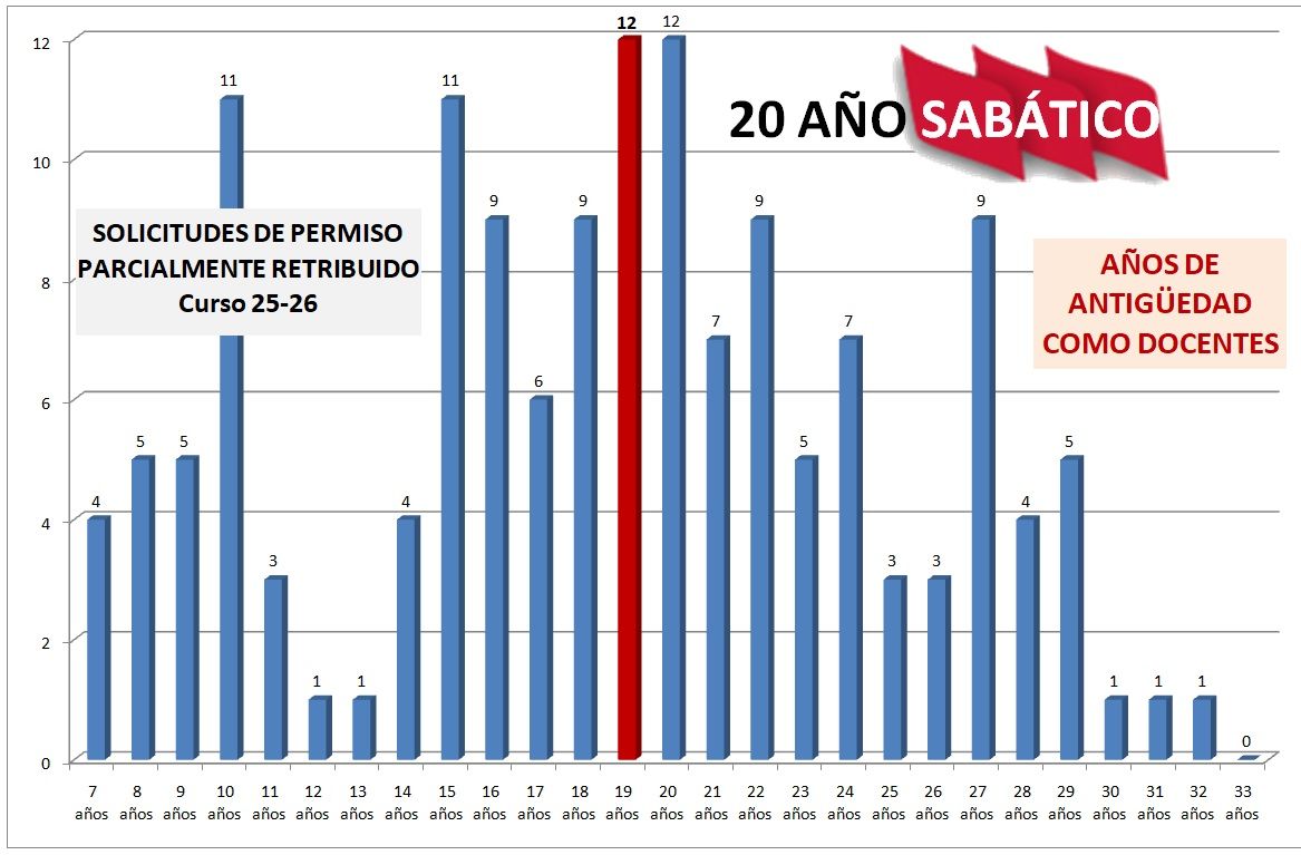 Grafico-Sabatico-2026-Antigüedad