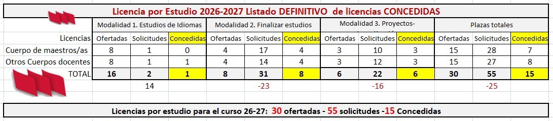 Licencias-Estudio-26-27-CONCEDIDAS-DEFINITIVO-Tabla
