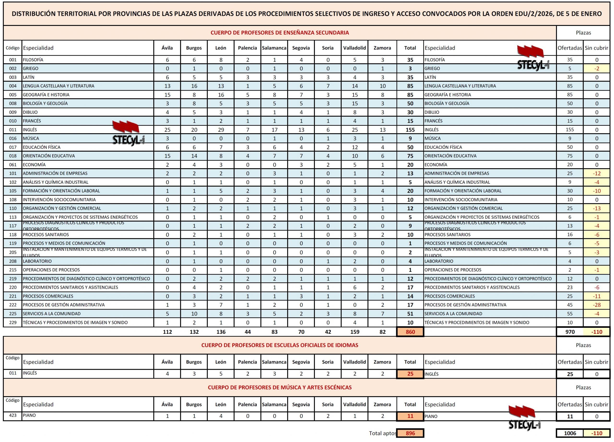 Opos-2026-CyL-Distribucion-Plazas-Practicas-TABLA