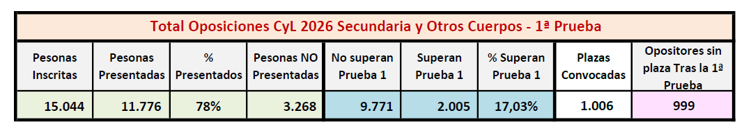 Opos 2026 Cyl Estadistica Primera Prueba -Total