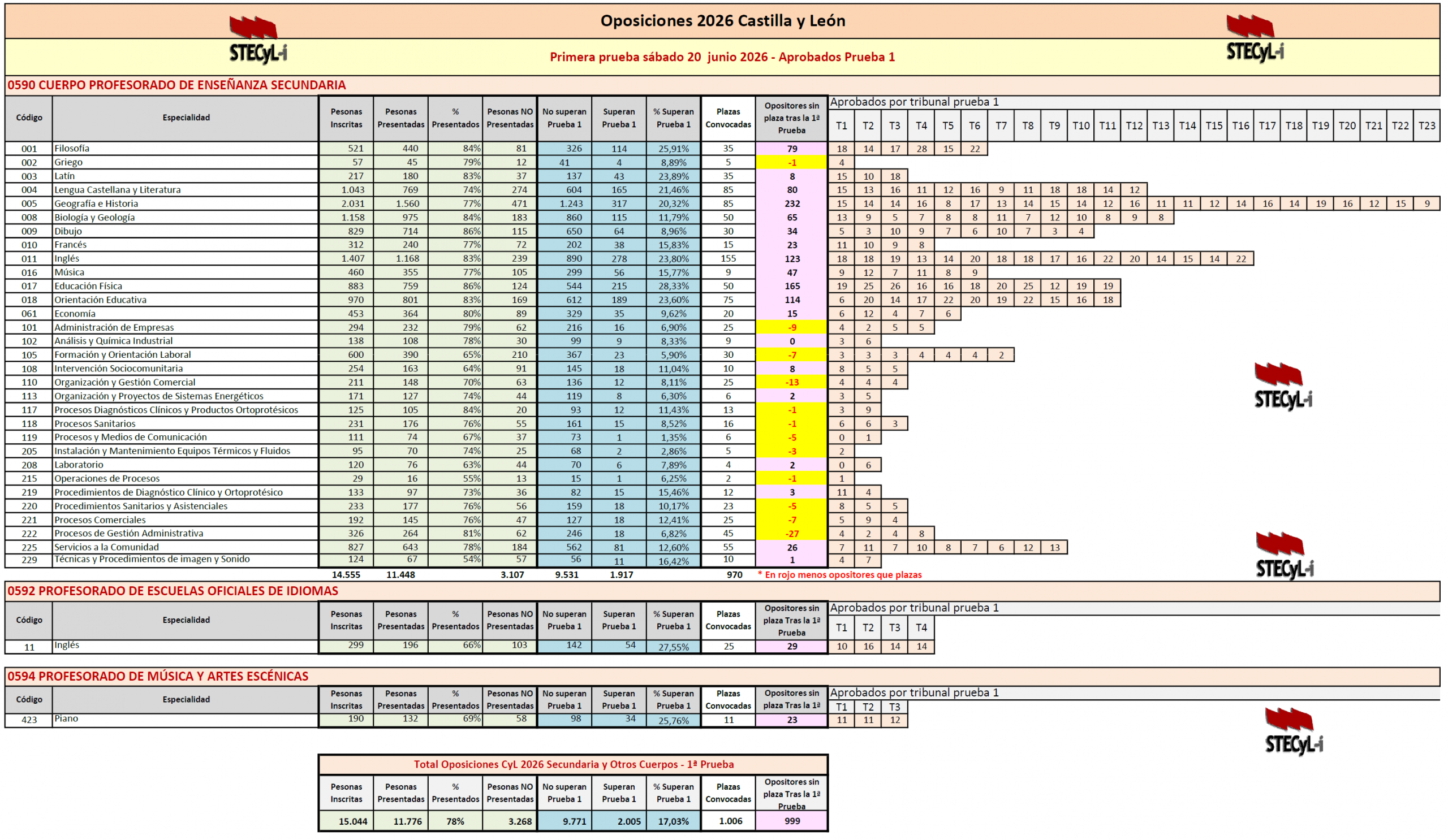 Opos 2026 Cyl Estadistica Primera Prueba