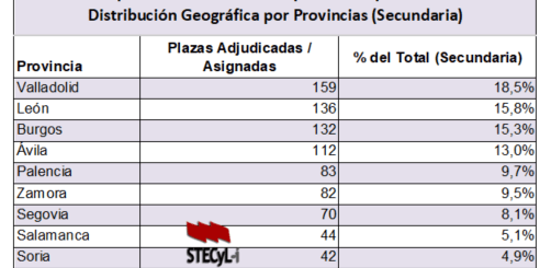 Distribucion-Plazas-Practicas-Opos2026-CyL