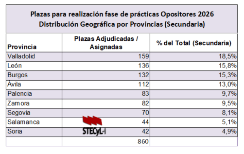 Distribucion-Plazas-Practicas-Opos2026-CyL