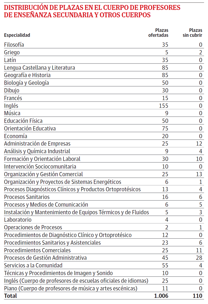 Las oposiciones de Secundaria dejan más de cien plazas sin cubrir TABLA