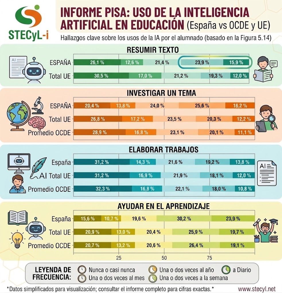 INFORME PISA 2025 USO DE LA INTELIGENCIA ARTIFICIAL